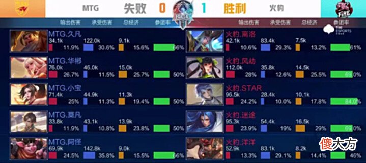 【游戏迷】[赛后]火豹4-0MTG，豹虎之争零封对手，火豹会师XYG