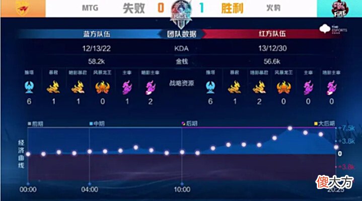 【游戏迷】[赛后]火豹4-0MTG，豹虎之争零封对手，火豹会师XYG