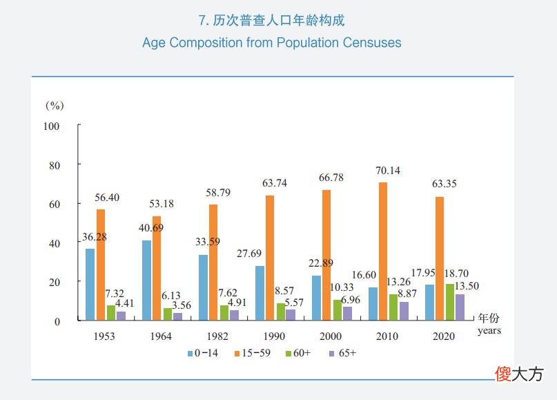 中国人口年龄层的秘密 中国现在的人口年龄构成