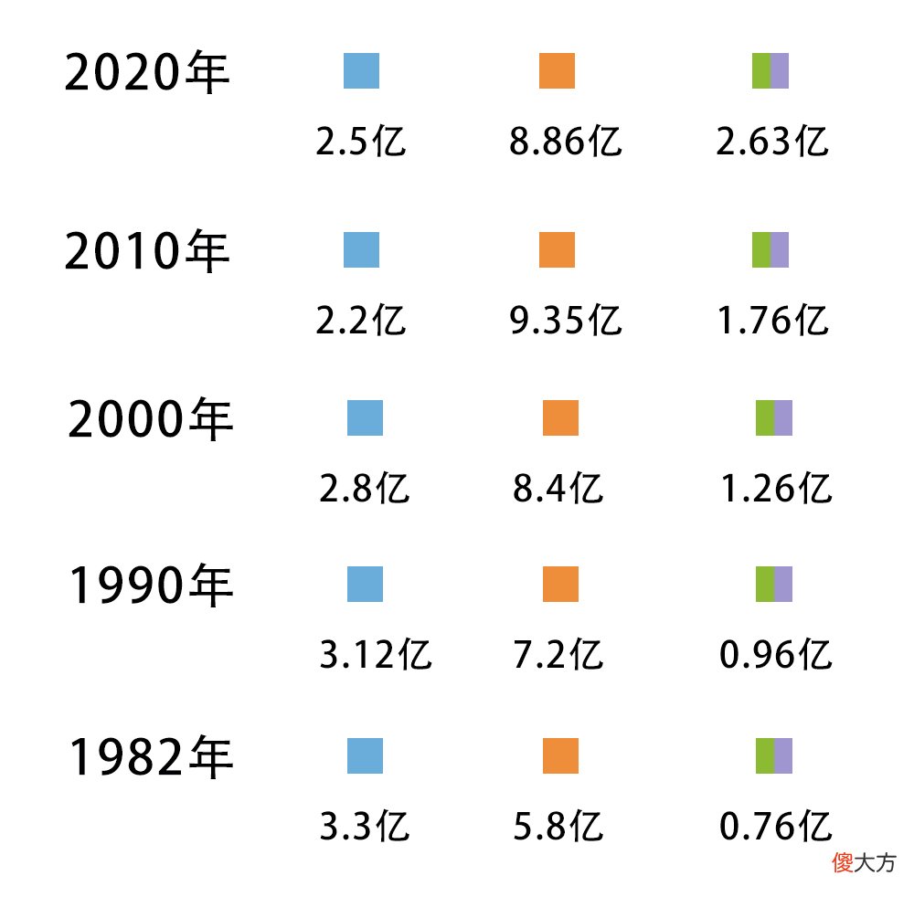 中国人口年龄层的秘密 中国现在的人口年龄构成