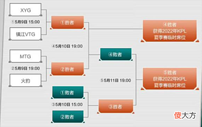 【游戏迷】XYG再争夏季赛临时席位,连败两局就将无缘KPL,队伍状态令人担心