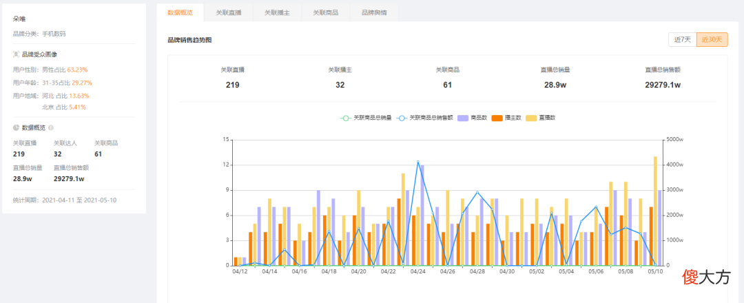 一个月卖出5个亿，非主流品牌手机在快手重获新生靠的是……
