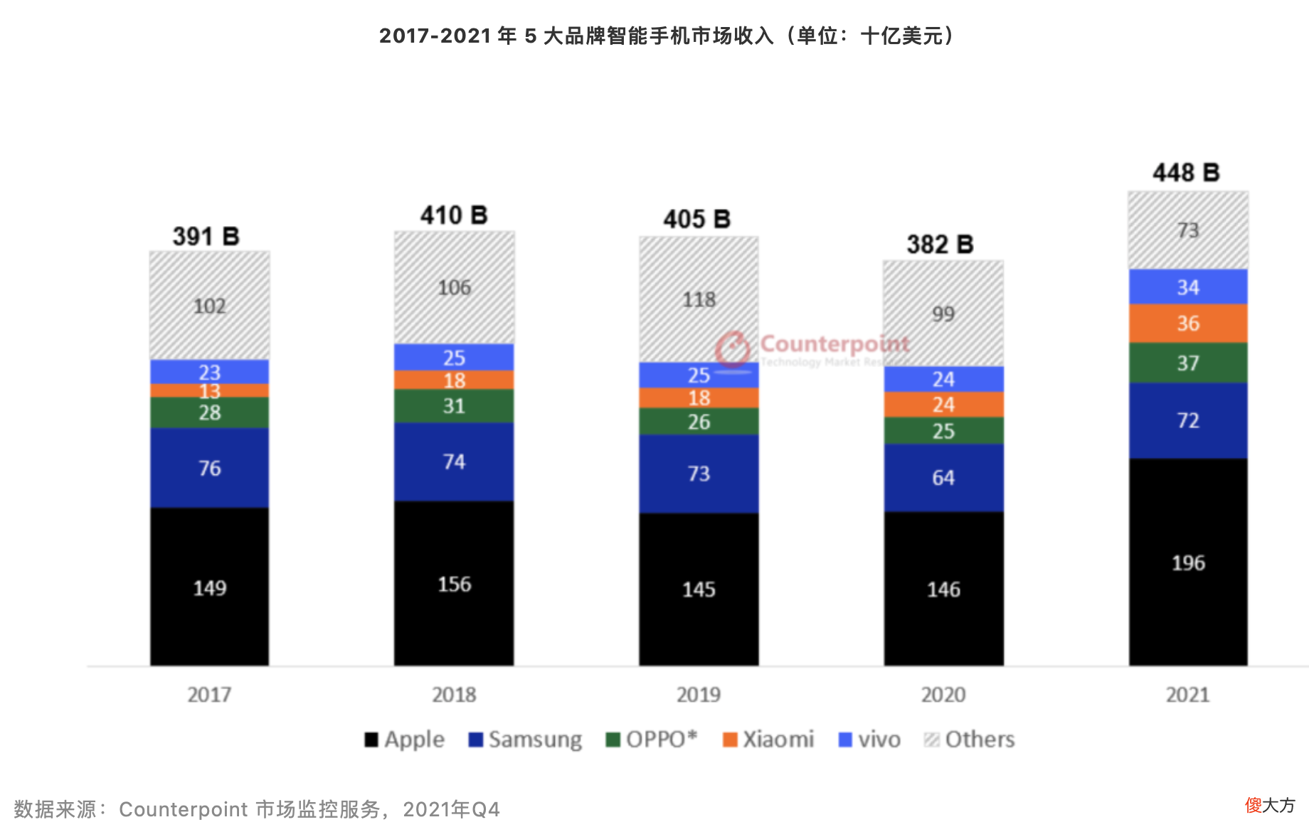 去年全球智能手机收入排名出炉 全球手机营收排行榜