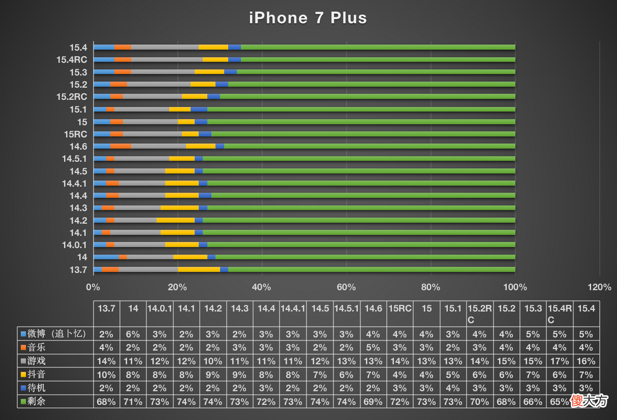 iOS15.4正式版发布，5G信号提升续航和发热表现不错