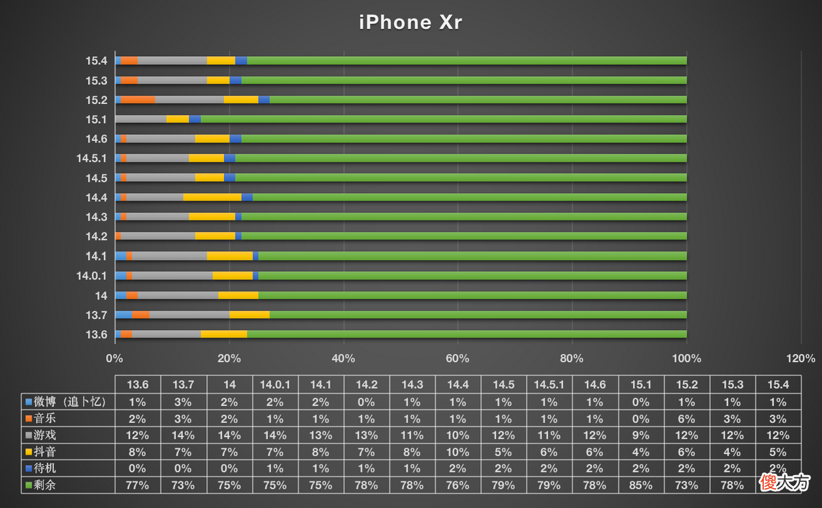 iOS15.4正式版发布，5G信号提升续航和发热表现不错