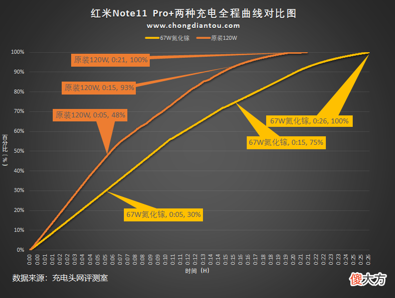 小米12最佳充电器 小米12 充电