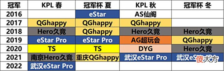 【游戏迷】冲击第一电竞--王者荣耀联赛历史冠军一览