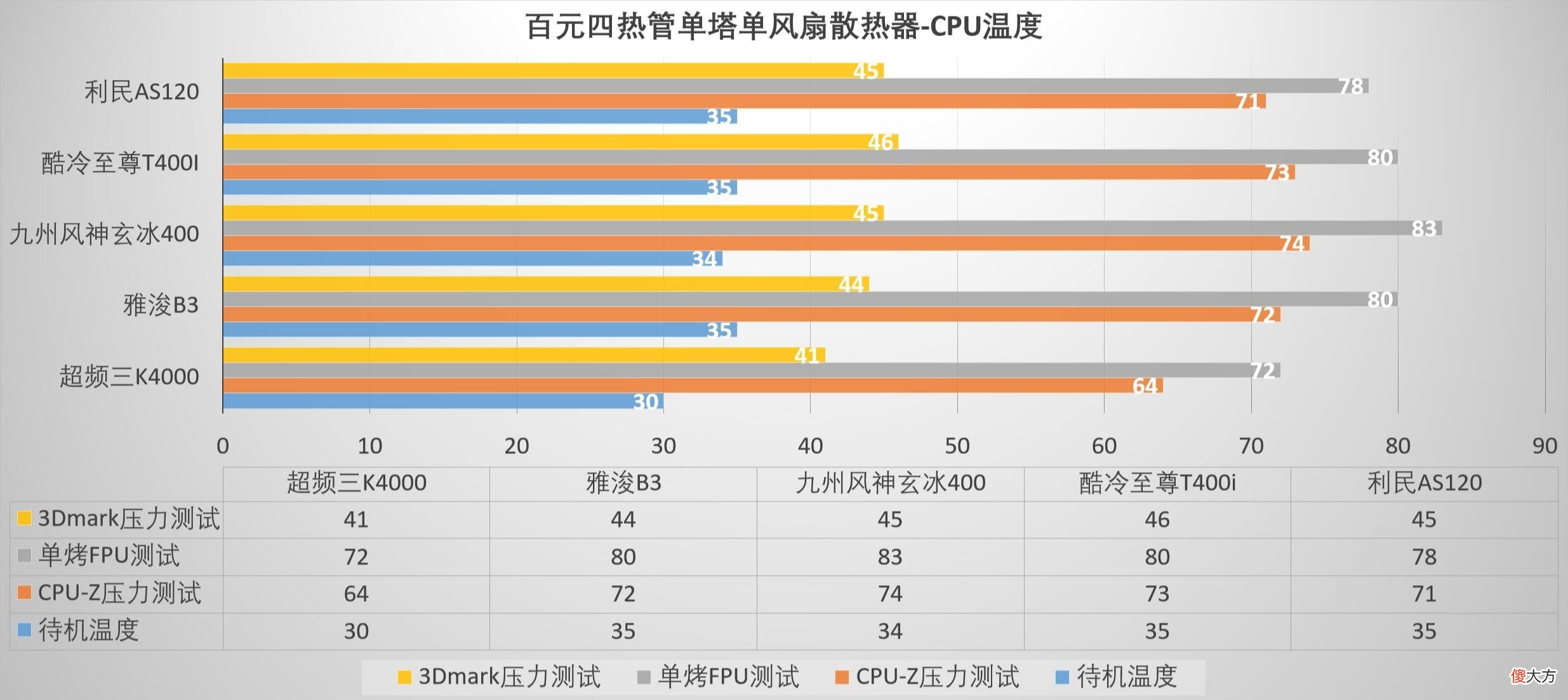 主流百元四热管单塔单风扇散热器横评 双塔散热器单风扇