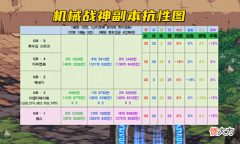 【游戏迷】DNF:双属强时代来了?105最新副本出炉,只需更换一个部位即可