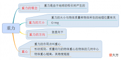 八年级物理课堂同步知识点与思维导图 八年级物理全册知识点思维导图