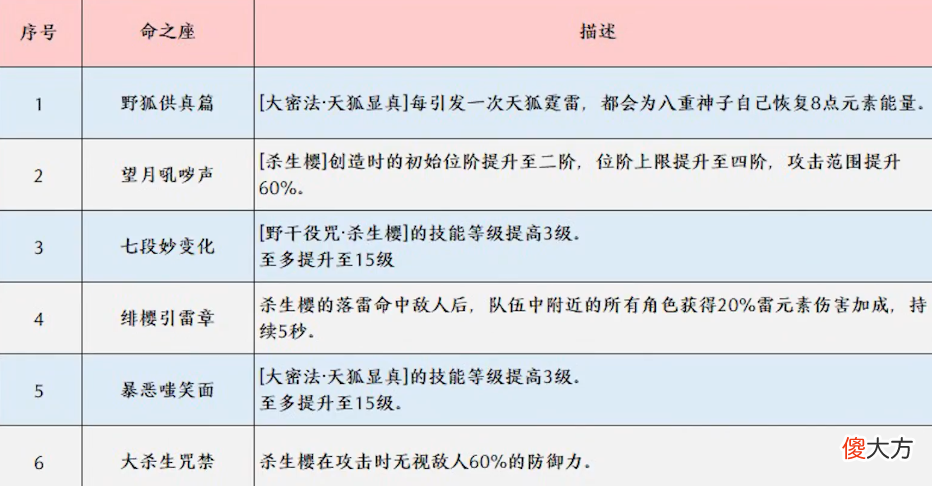 【游戏世界】圣斗士星矢手游：神子配队攻略