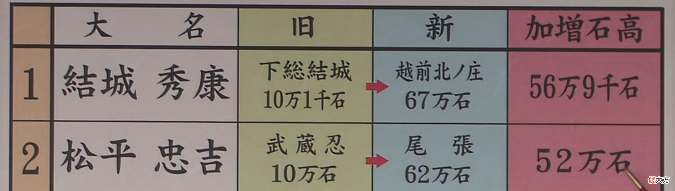【爱历史】结城秀康和松平忠吉为什么没有成为江户幕府的“御三家”？