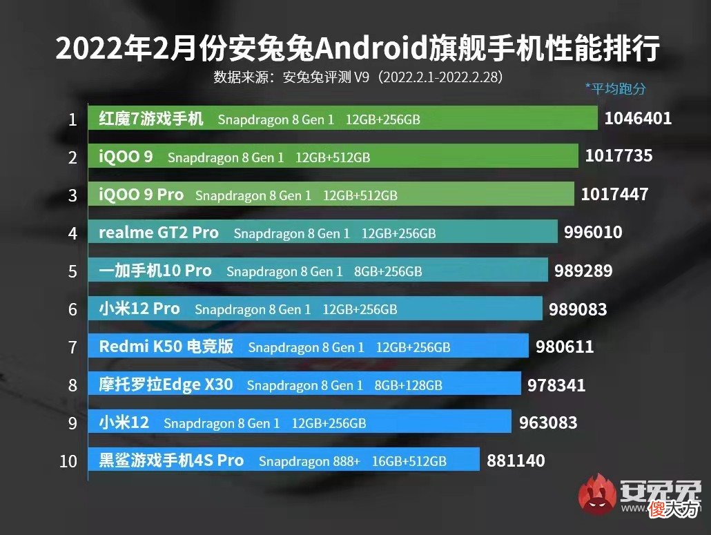 二月安卓性能榜出炉 2月手机性能排行榜