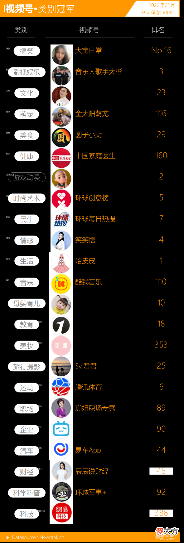 视频号TOP10大换员，头部竞争激烈；7个公众号拿下全10w+