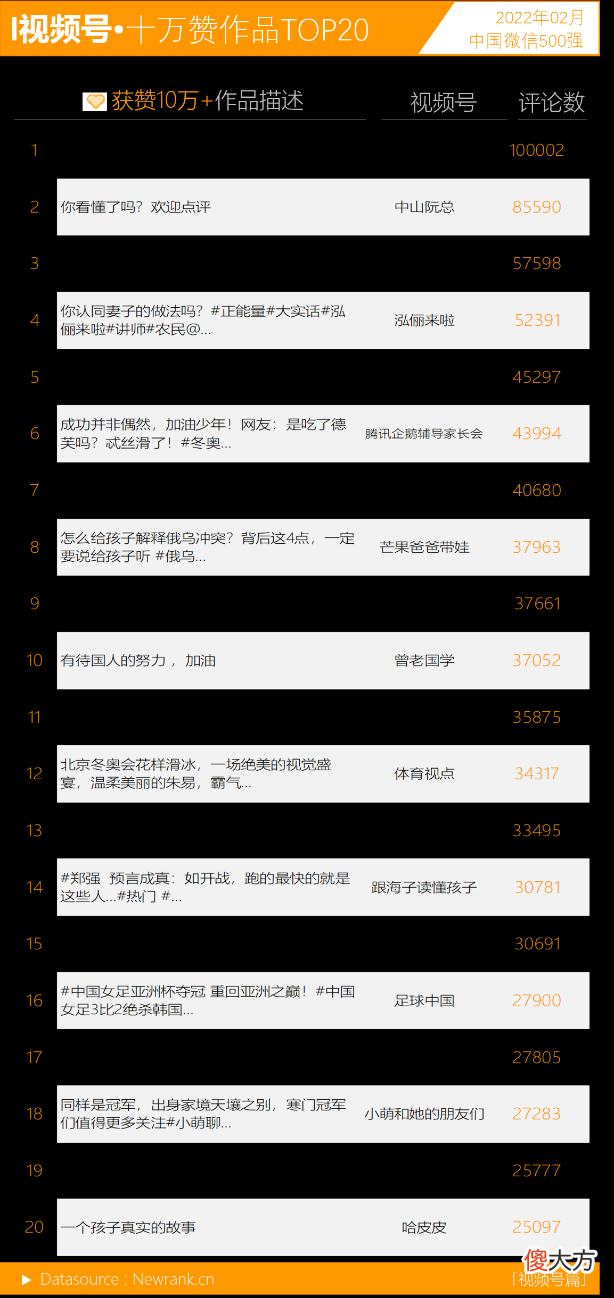 视频号TOP10大换员，头部竞争激烈；7个公众号拿下全10w+