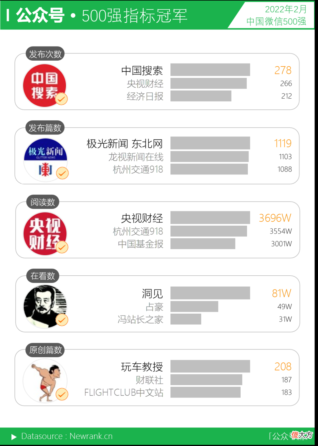 视频号TOP10大换员，头部竞争激烈；7个公众号拿下全10w+