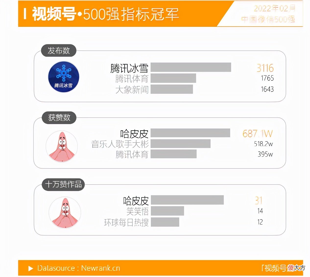 视频号TOP10大换员，头部竞争激烈；7个公众号拿下全10w+