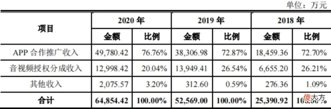 比抖音更上头！拿下1亿老外的宝宝巴士，靠啥年赚2.6亿？