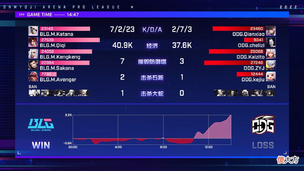 决战平安京| 【春季赛第三周】ODG迎难而上 拿下本赛季第一个积分