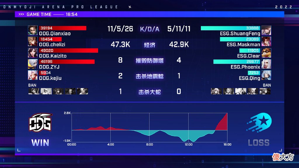 决战平安京| 【春季赛第三周】ODG迎难而上 拿下本赛季第一个积分