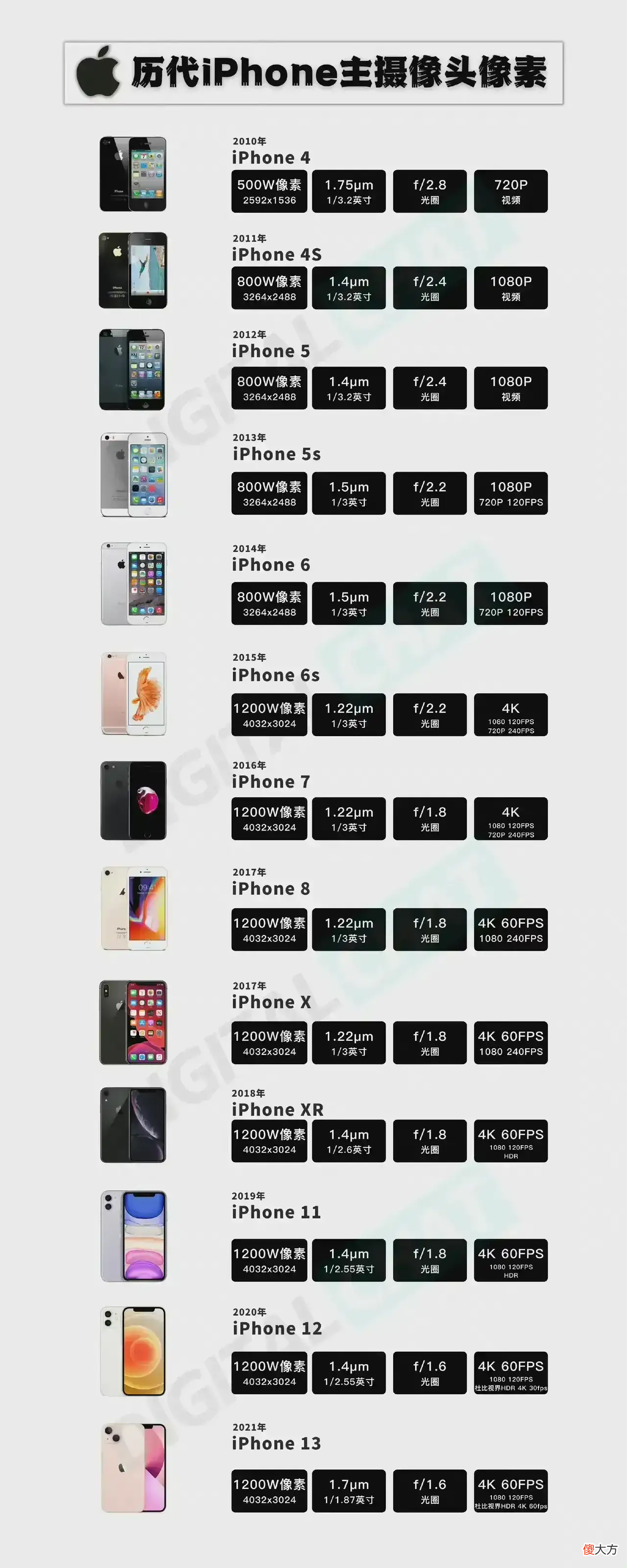 iPhone万年不变的1200万像素 苹果万年1200万像素