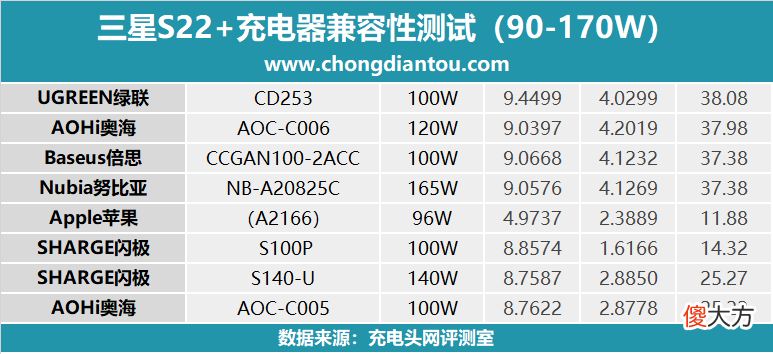 该买什么充电器 充电器买什么好