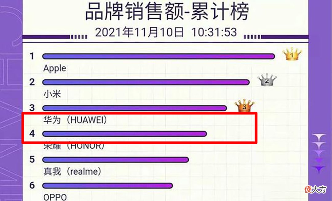 双11华为手机销售额还能排第四 华为手机双十一销售额