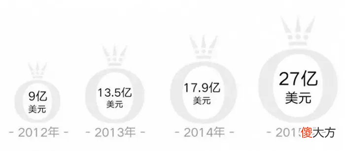 想在中国赚3倍钱的潘多拉,还有姑娘爱买吗?