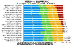 2021买手机续航很重要 2021手机续航