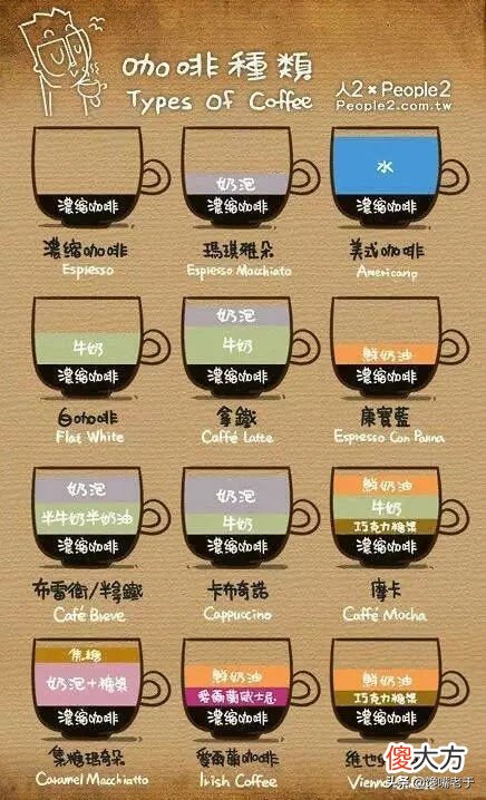 拿铁等咖啡之间的区别了 拿铁跟咖啡的区别