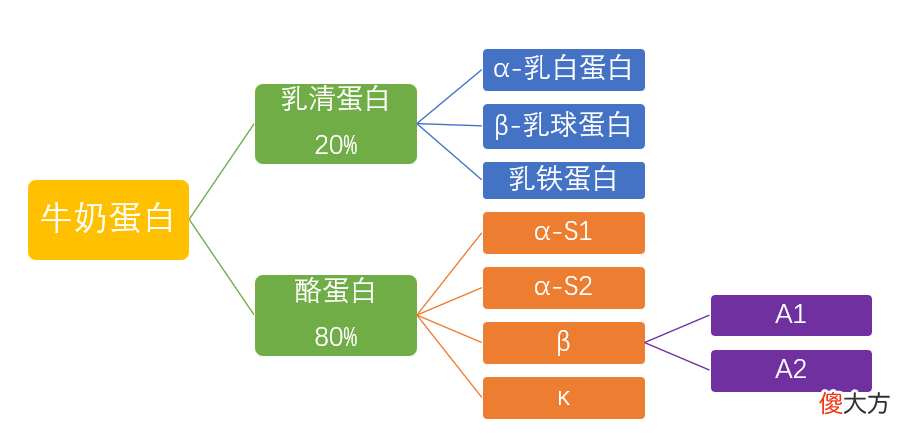 A2奶舒化奶悦鲜奶...各种纯牛奶花样多，它们是智商税吗？