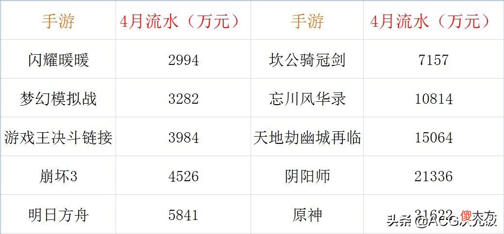 二次元手游月流水榜 二次元手游6月流水