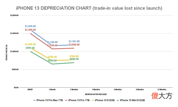 最保值的苹果手机 最保值的iphone手机