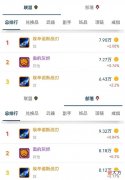 【游戏迷】魔兽世界怀旧服凤凰价格大跌，蛋刀已经稳定了两个星期！