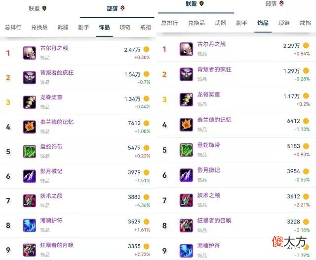 【游戏迷】魔兽世界tbc怀旧服妖术之颅均价3882金，小号却没法进组