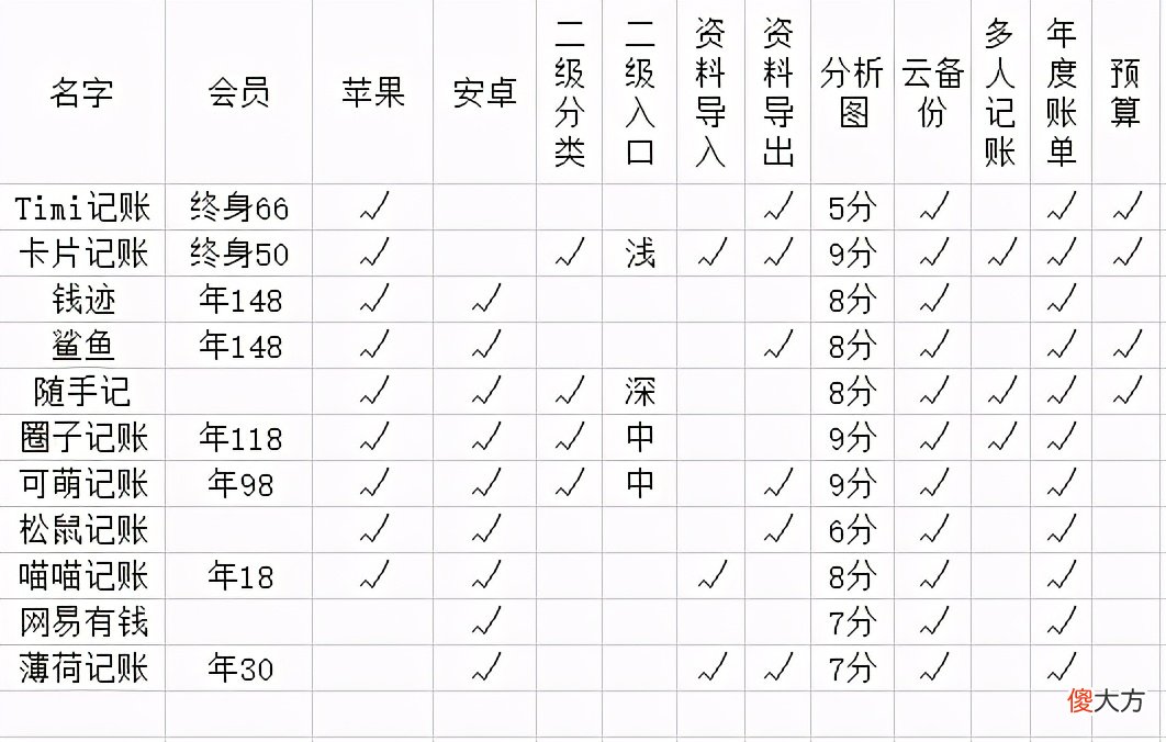 10大好用记账app分析 记账最好用的app