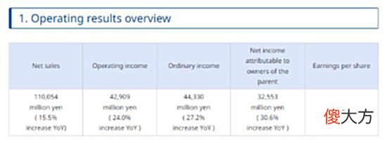 【游戏迷】卡普空公布年度财报销售额和营业收入连续五年破纪录