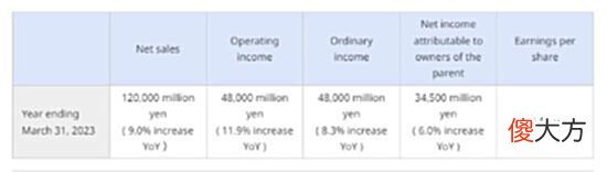 【游戏迷】卡普空公布年度财报销售额和营业收入连续五年破纪录