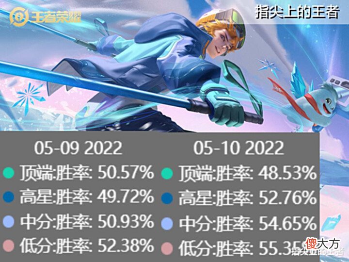 【游戏迷】十名英雄调整一天数据公布,暃胜率暴降7%,哪吒起飞,肉铠没影响