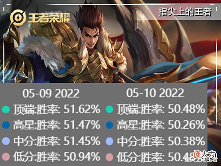 【游戏迷】十名英雄调整一天数据公布,暃胜率暴降7%,哪吒起飞,肉铠没影响
