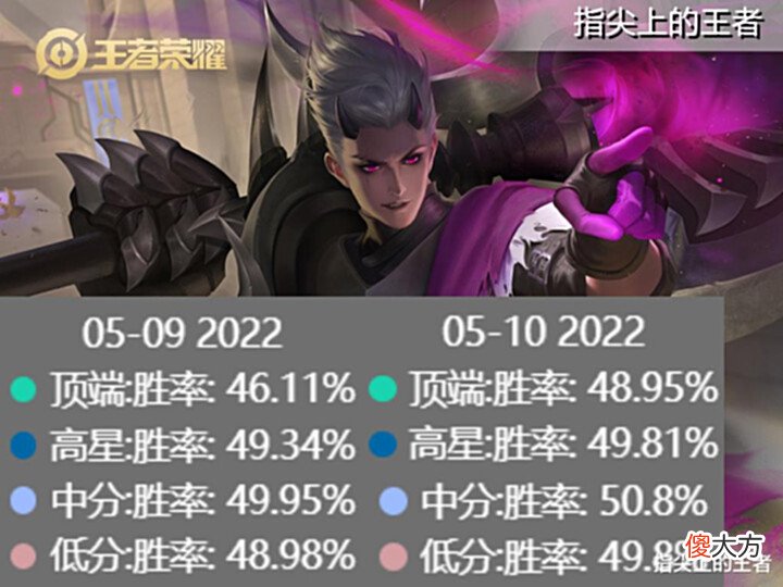【游戏迷】十名英雄调整一天数据公布,暃胜率暴降7%,哪吒起飞,肉铠没影响
