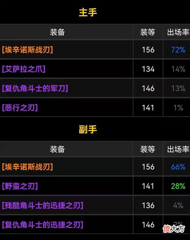 【游戏迷】魔兽世界tbc怀旧服t6团本实测蛋刀掉率高21%掉率高