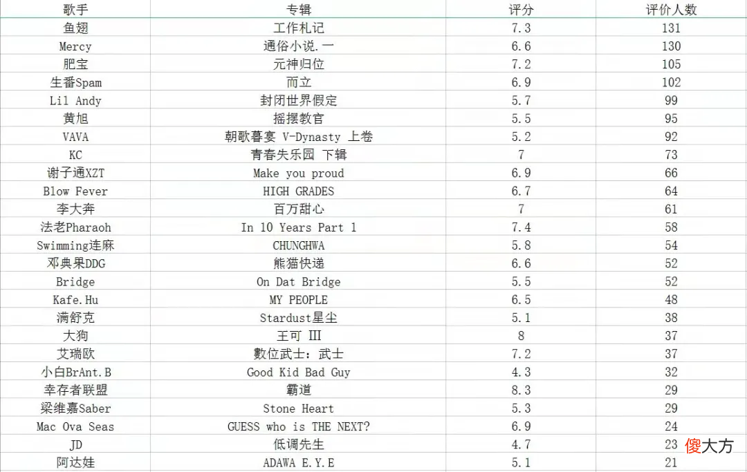 我心目中的2021年十佳华语说唱专辑，你猜都花落谁家了？