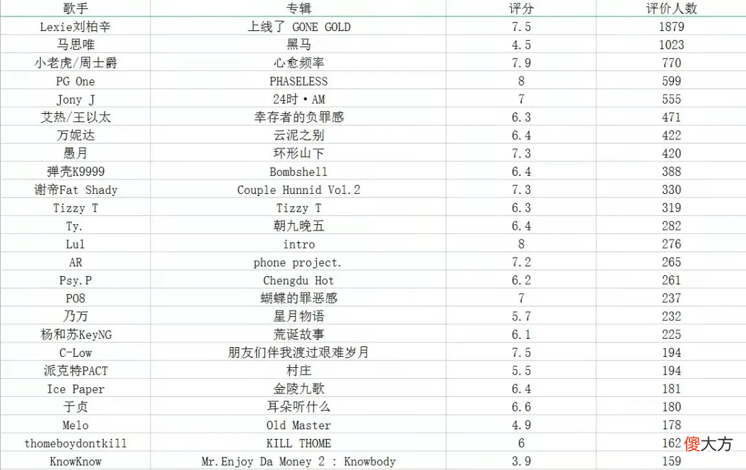 我心目中的2021年十佳华语说唱专辑，你猜都花落谁家了？