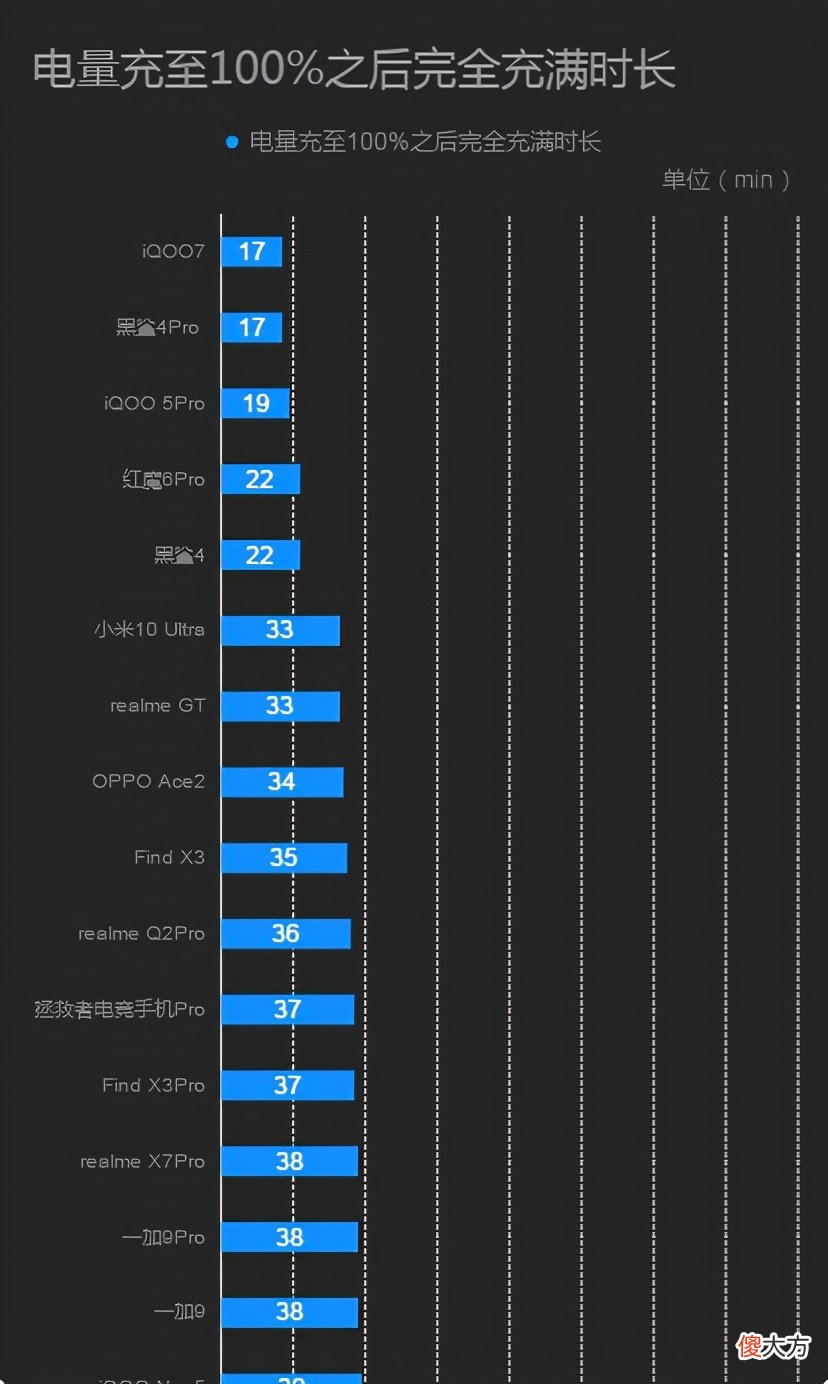 最新手机充电速度排名 最新手机充电速度排行