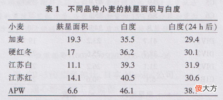 不同因素对碱面条颜色的影响