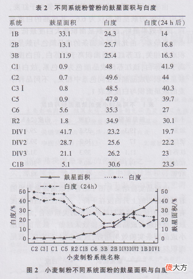 不同因素对碱面条颜色的影响
