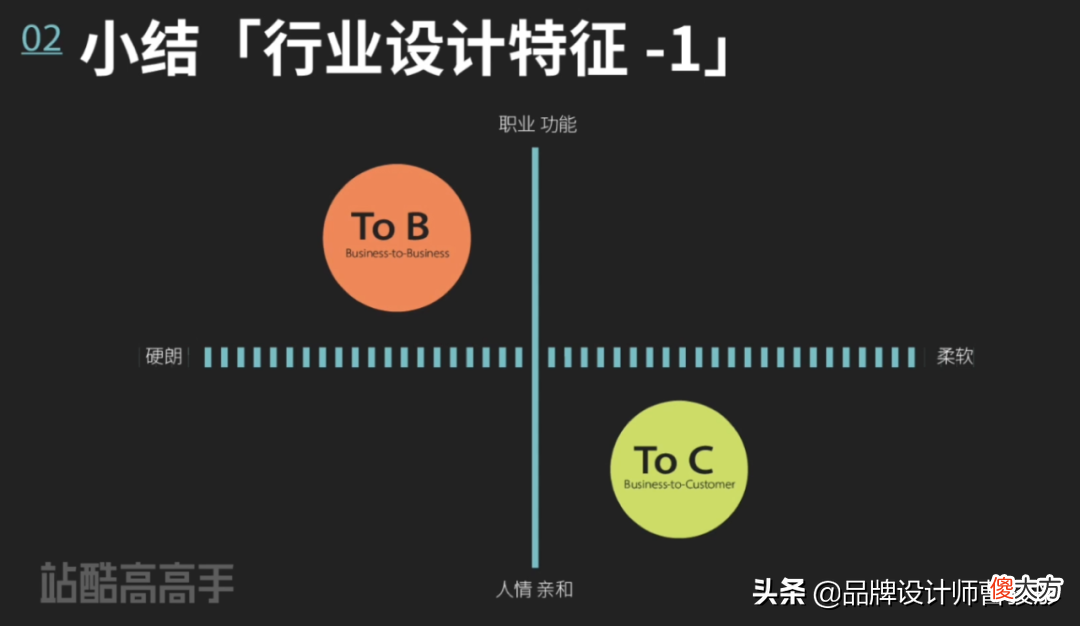 1.11品牌设计在B端、C端行业的设计特征