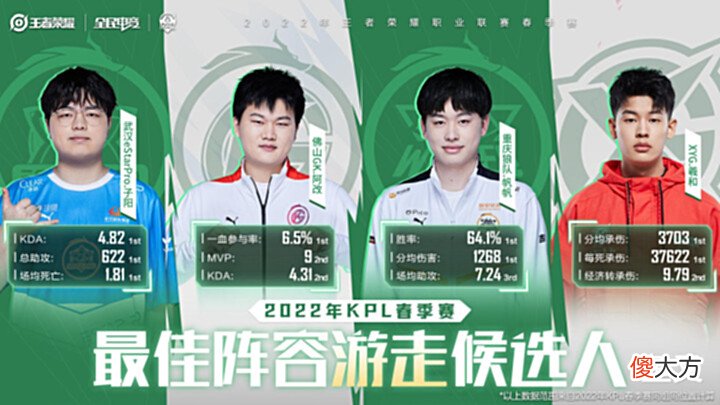 【游戏迷】春季赛最佳阵容候选人公布,清清千世上榜,网友:eStar全员一阵