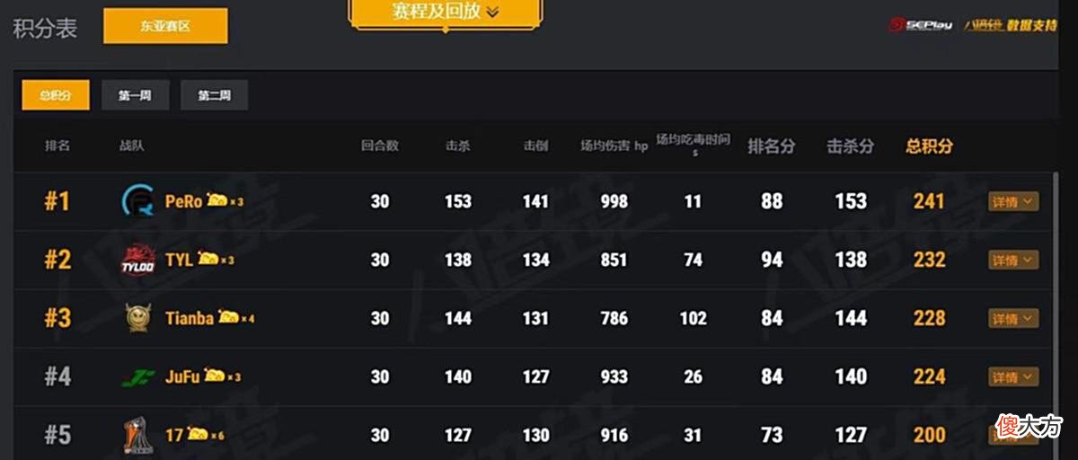 【游戏世界】PCL赢得洲际赛七连胜！4AM却下饭操作频出，韦神成最大背锅侠